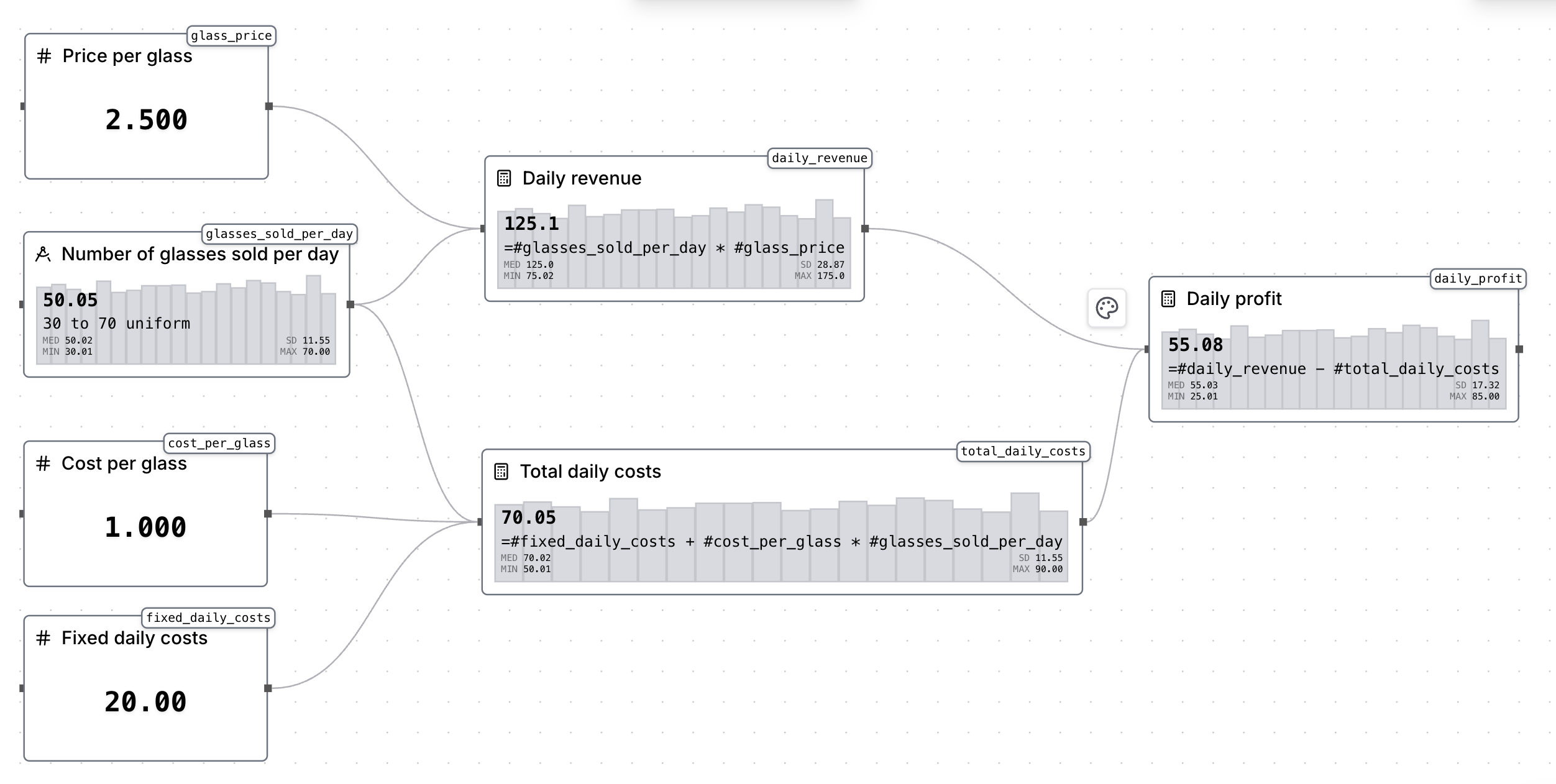 Daily profit value node