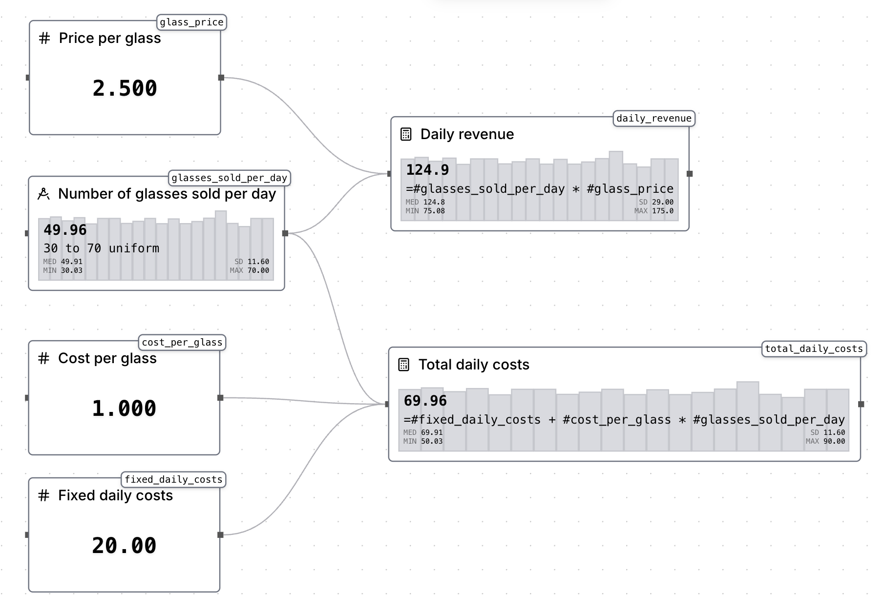 Total daily costs value node